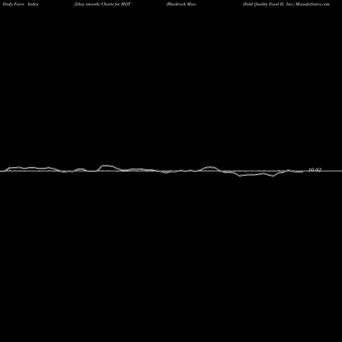 Force Index chart Blackrock MuniYield Quality Fund II, Inc. MQT share USA Stock Exchange 