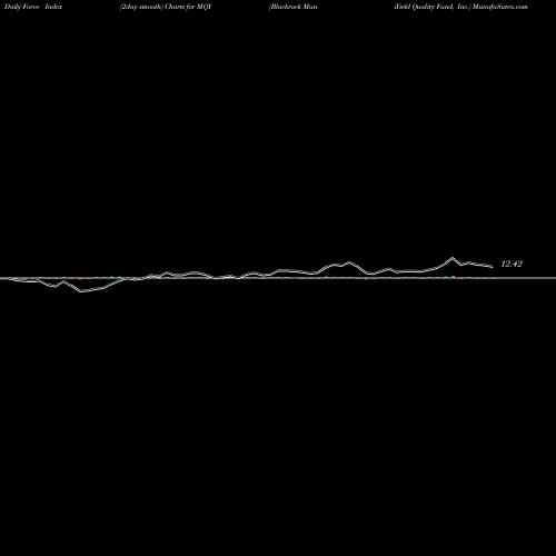 Force Index chart Blackrock MuniYield Quality Fund, Inc. MQY share USA Stock Exchange 