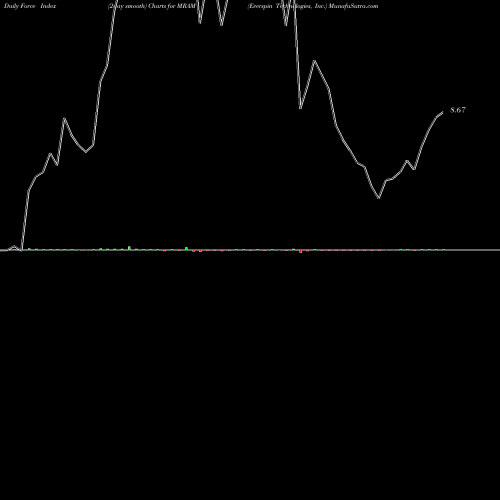 Force Index chart Everspin Technologies, Inc. MRAM share USA Stock Exchange 