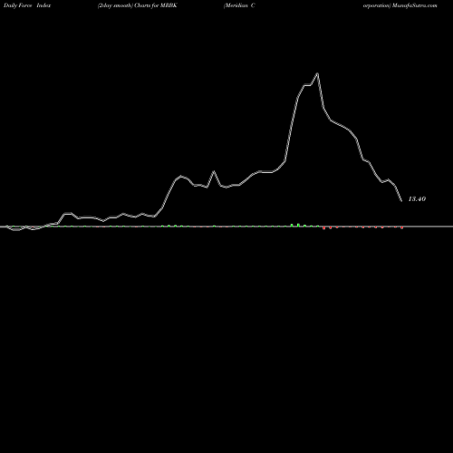 Force Index chart Meridian Corporation MRBK share USA Stock Exchange 