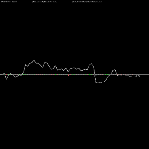 Force Index chart MRC Global Inc. MRC share USA Stock Exchange 