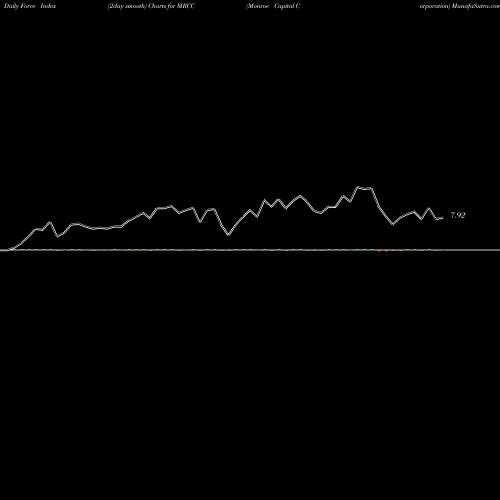 Force Index chart Monroe Capital Corporation MRCC share USA Stock Exchange 