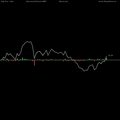 Force Index chart Mercury Systems Inc MRCY share USA Stock Exchange 