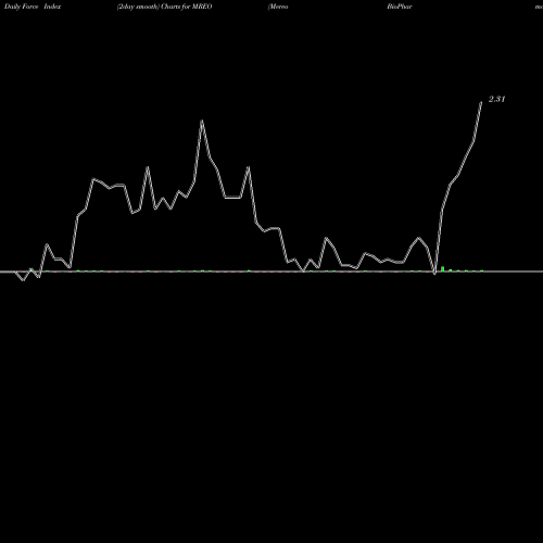 Force Index chart Mereo BioPharma Group Plc MREO share USA Stock Exchange 