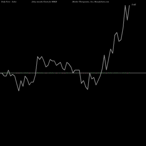 Force Index chart Marker Therapeutics, Inc. MRKR share USA Stock Exchange 