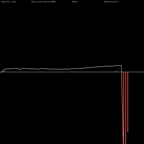 Force Index chart Marlin Business Services Corp. MRLN share USA Stock Exchange 