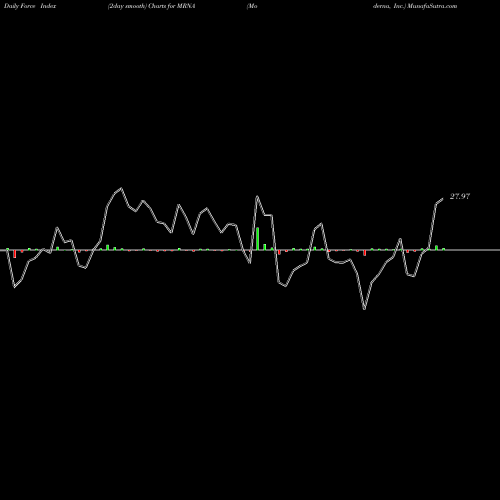 Force Index chart Moderna, Inc. MRNA share USA Stock Exchange 