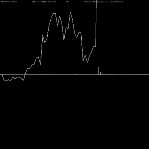 Force Index chart Mersana Therapeutics, Inc. MRSN share USA Stock Exchange 