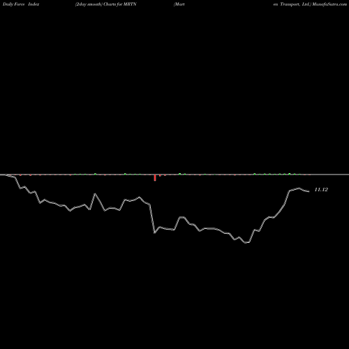 Force Index chart Marten Transport, Ltd. MRTN share USA Stock Exchange 