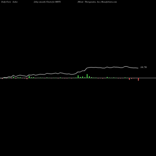 Force Index chart Mirati Therapeutics, Inc. MRTX share USA Stock Exchange 