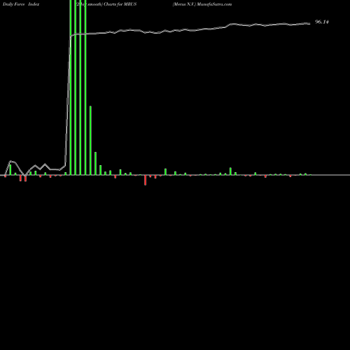 Force Index chart Merus N.V. MRUS share USA Stock Exchange 