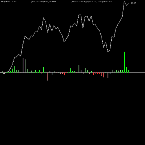Force Index chart Marvell Technology Group Ltd. MRVL share USA Stock Exchange 