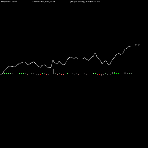 Force Index chart Morgan Stanley MS share USA Stock Exchange 