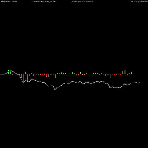 Force Index chart MSA Safety Incorporporated MSA share USA Stock Exchange 