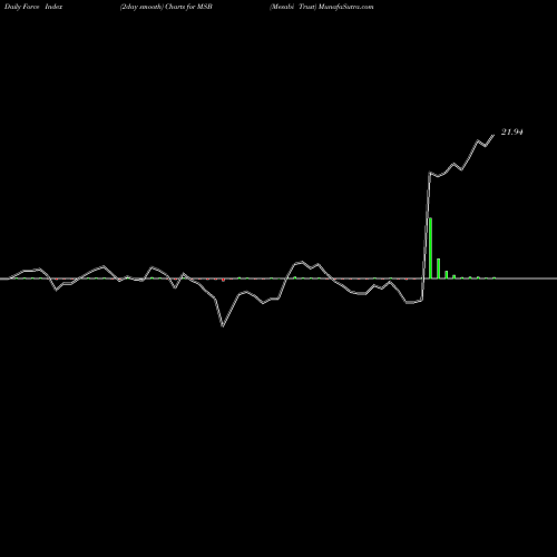 Force Index chart Mesabi Trust MSB share USA Stock Exchange 
