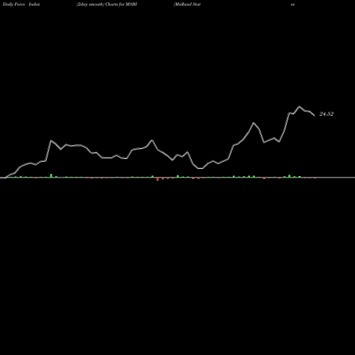 Force Index chart Midland States Bancorp, Inc. MSBI share USA Stock Exchange 