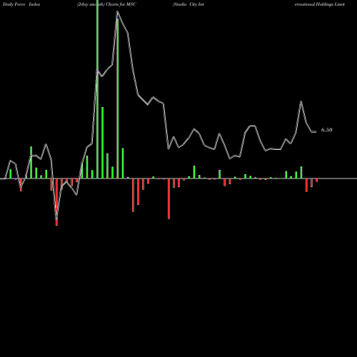 Force Index chart Studio City International Holdings Limited MSC share USA Stock Exchange 