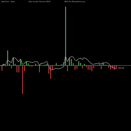 Force Index chart MSCI Inc MSCI share USA Stock Exchange 