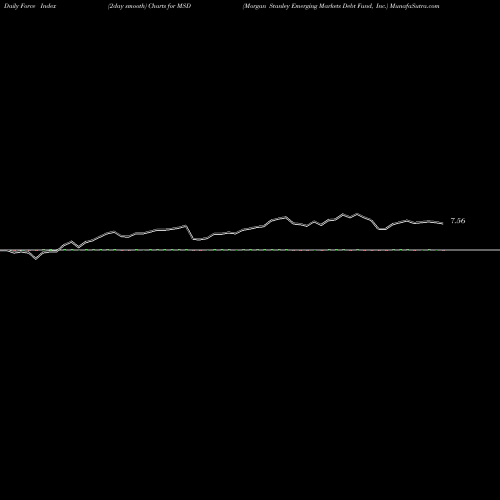 Force Index chart Morgan Stanley Emerging Markets Debt Fund, Inc. MSD share USA Stock Exchange 