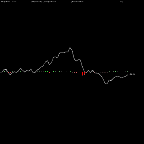 Force Index chart Middlesex Water Company MSEX share USA Stock Exchange 
