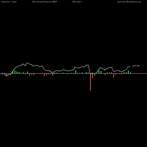 Force Index chart Microsoft Corporation MSFT share USA Stock Exchange 