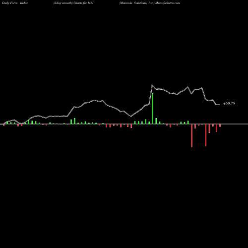 Force Index chart Motorola Solutions, Inc. MSI share USA Stock Exchange 