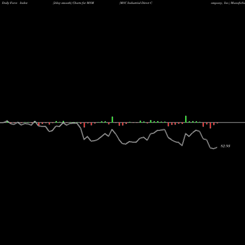 Force Index chart MSC Industrial Direct Company, Inc. MSM share USA Stock Exchange 