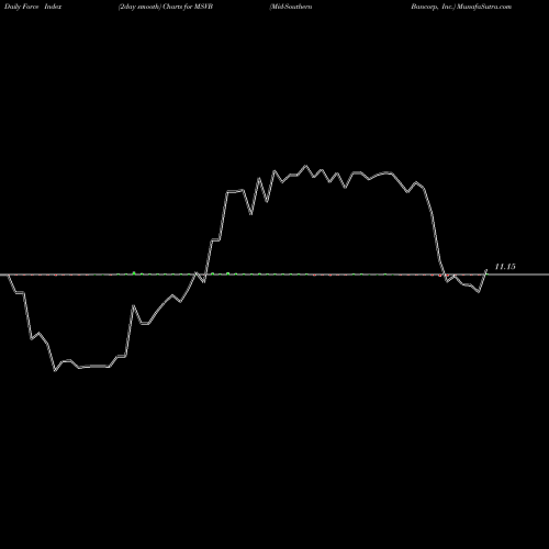 Force Index chart Mid-Southern Bancorp, Inc. MSVB share USA Stock Exchange 