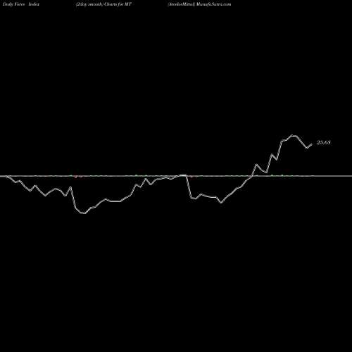 Force Index chart ArcelorMittal MT share USA Stock Exchange 