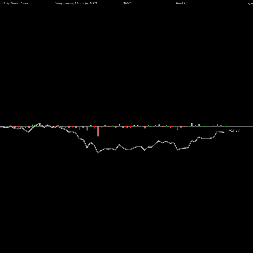 Force Index chart M&T Bank Corporation MTB share USA Stock Exchange 
