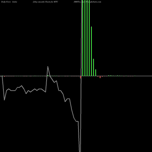 Force Index chart MMTec, Inc. MTC share USA Stock Exchange 
