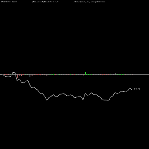 Force Index chart Match Group, Inc. MTCH share USA Stock Exchange 