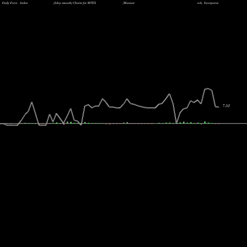 Force Index chart Mannatech, Incorporated MTEX share USA Stock Exchange 