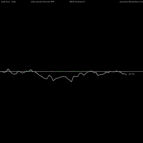 Force Index chart MGIC Investment Corporation MTG share USA Stock Exchange 