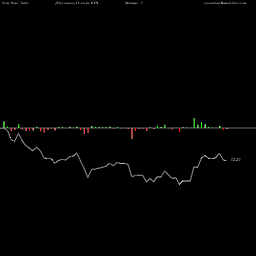 Force Index chart Meritage Corporation MTH share USA Stock Exchange 