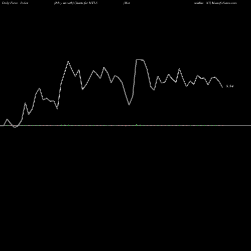 Force Index chart Materialise NV MTLS share USA Stock Exchange 