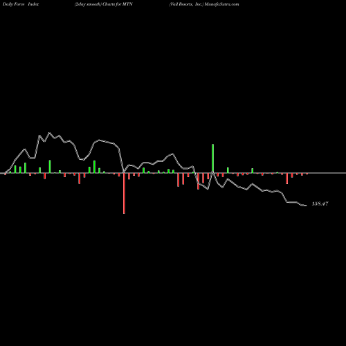 Force Index chart Vail Resorts, Inc. MTN share USA Stock Exchange 