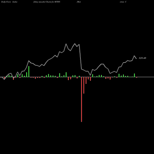 Force Index chart Materion Corporation MTRN share USA Stock Exchange 