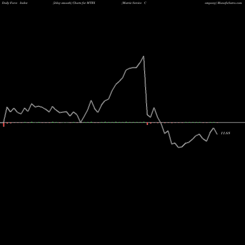 Force Index chart Matrix Service Company MTRX share USA Stock Exchange 