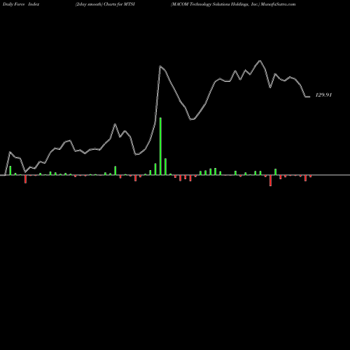 Force Index chart MACOM Technology Solutions Holdings, Inc. MTSI share USA Stock Exchange 