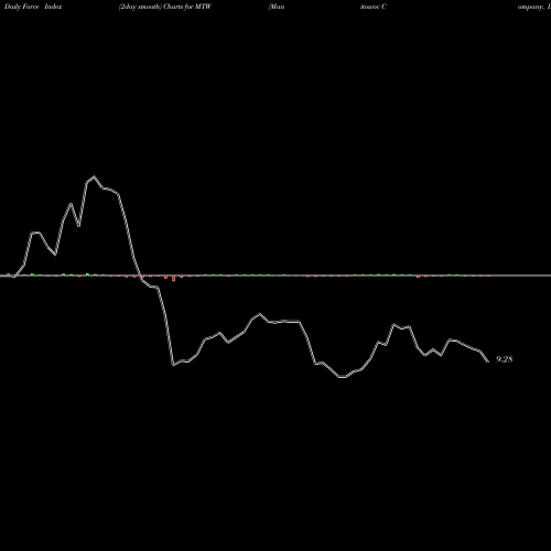 Force Index chart Manitowoc Company, Inc. (The) MTW share USA Stock Exchange 