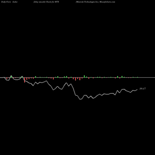 Force Index chart Minerals Technologies Inc. MTX share USA Stock Exchange 