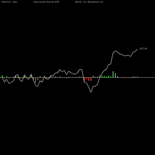 Force Index chart MasTec, Inc. MTZ share USA Stock Exchange 