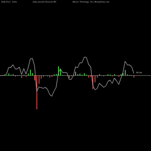 Force Index chart Micron Technology, Inc. MU share USA Stock Exchange 