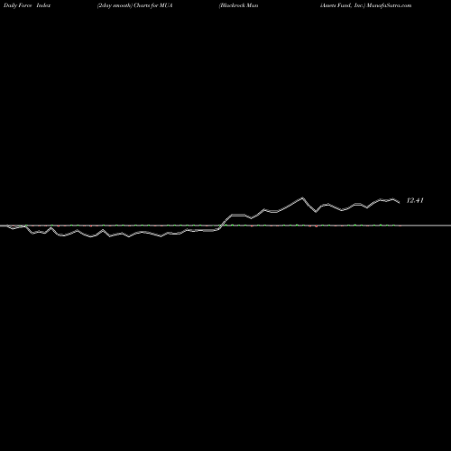 Force Index chart Blackrock MuniAssets Fund, Inc. MUA share USA Stock Exchange 