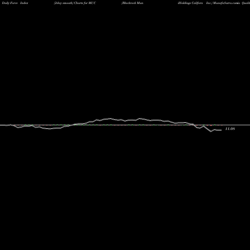 Force Index chart Blackrock MuniHoldings California Quality Fund,  Inc. MUC share USA Stock Exchange 
