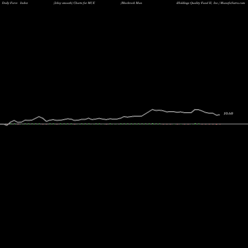 Force Index chart Blackrock MuniHoldings Quality Fund II, Inc. MUE share USA Stock Exchange 