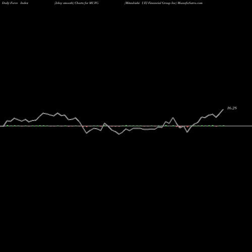 Force Index chart Mitsubishi UFJ Financial Group Inc MUFG share USA Stock Exchange 