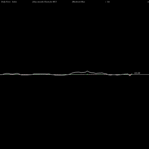Force Index chart Blackrock Muni Intermediate Duration Fund Inc MUI share USA Stock Exchange 