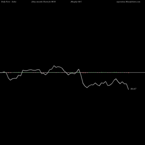 Force Index chart Murphy Oil Corporation MUR share USA Stock Exchange 